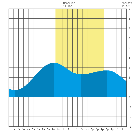 Okee Bay tide chart for Sunday, February 14, 2021