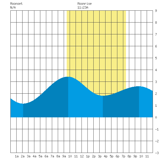 Okee Bay tide chart for Monday, February 15, 2021