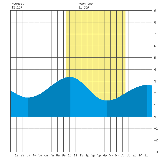 Okee Bay tide chart for Tuesday, February 16, 2021