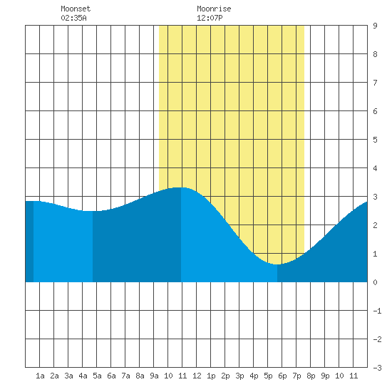 Okee Bay tide chart for Thursday, February 18, 2021