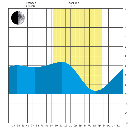 Okee Bay tide chart for Friday, February 19, 2021