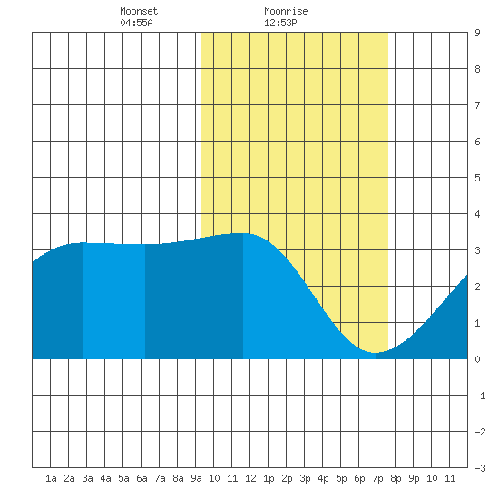 Okee Bay tide chart for Saturday, February 20, 2021