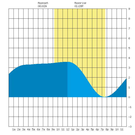 Okee Bay tide chart for Sunday, February 21, 2021