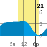 Okee Bay tide chart for Sunday, February 21, 2021
