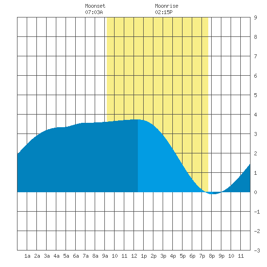 Okee Bay tide chart for Monday, February 22, 2021