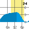 Okee Bay tide chart for Wednesday, February 24, 2021