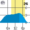 Okee Bay tide chart for Friday, February 26, 2021