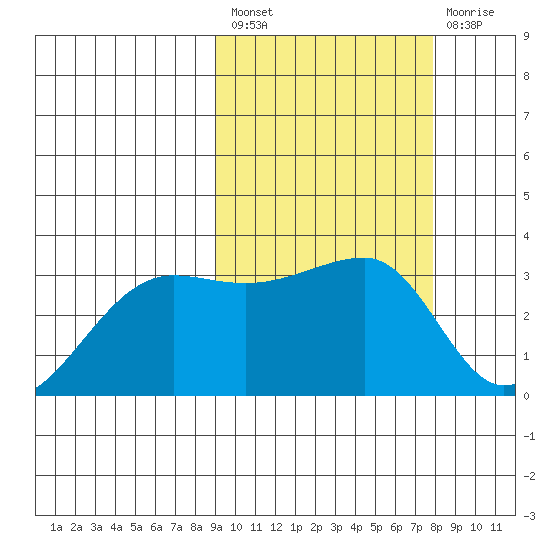 Okee Bay tide chart for Saturday, February 27, 2021