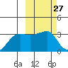 Okee Bay tide chart for Saturday, February 27, 2021
