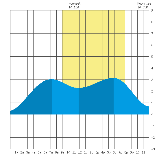 Okee Bay tide chart for Sunday, February 28, 2021