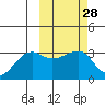 Okee Bay tide chart for Sunday, February 28, 2021