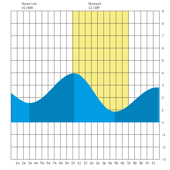 Okee Bay tide chart for Wednesday, February 3, 2021