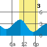 Okee Bay tide chart for Wednesday, February 3, 2021