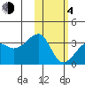 Okee Bay tide chart for Thursday, February 4, 2021