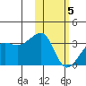 Okee Bay tide chart for Friday, February 5, 2021