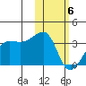 Okee Bay tide chart for Saturday, February 6, 2021