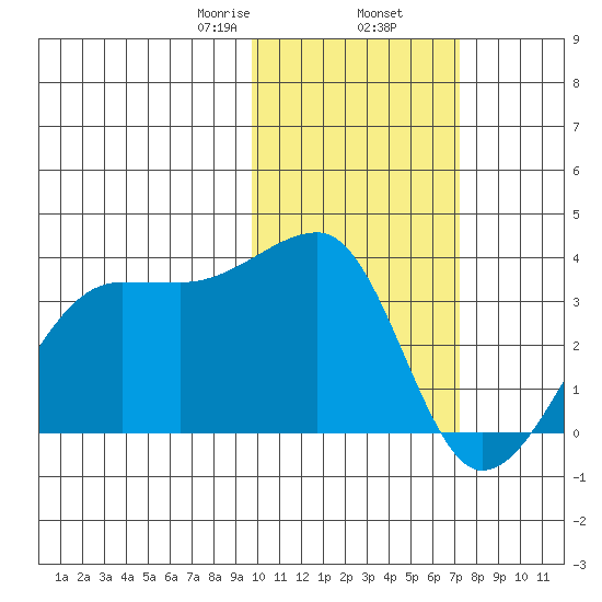 Okee Bay tide chart for Sunday, February 7, 2021