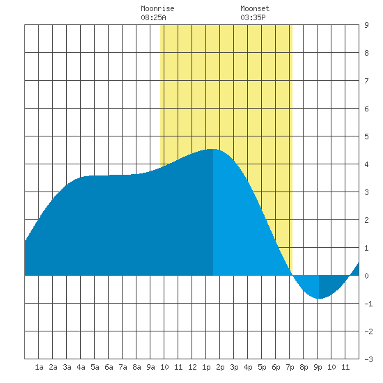 Okee Bay tide chart for Monday, February 8, 2021