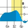 Okee Bay tide chart for Monday, February 8, 2021