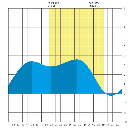 Okee Bay tide chart for Wednesday, March 10, 2021