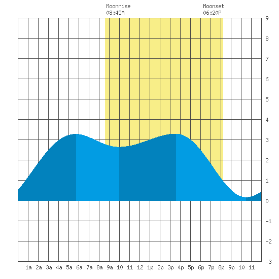 Okee Bay tide chart for Thursday, March 11, 2021