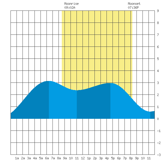 Okee Bay tide chart for Friday, March 12, 2021