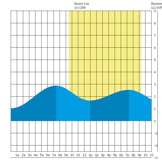 Okee Bay tide chart for Sunday, March 14, 2021