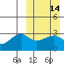 Okee Bay tide chart for Sunday, March 14, 2021