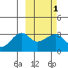 Okee Bay tide chart for Monday, March 1, 2021