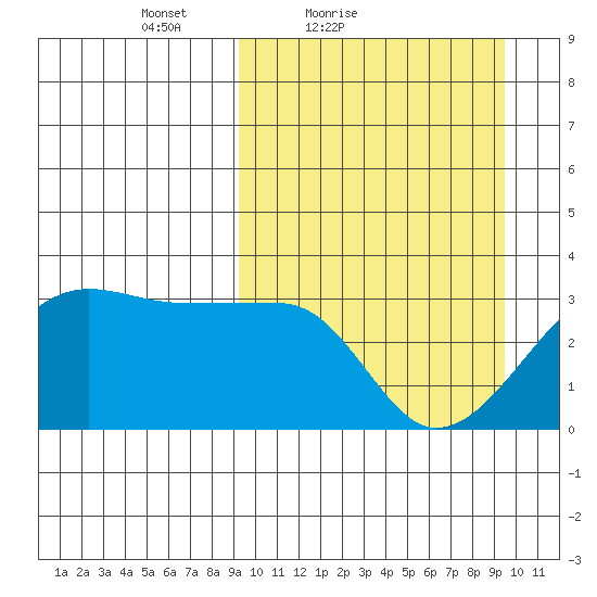 Okee Bay tide chart for Saturday, March 20, 2021