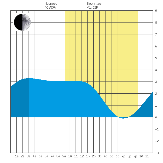 Okee Bay tide chart for Sunday, March 21, 2021