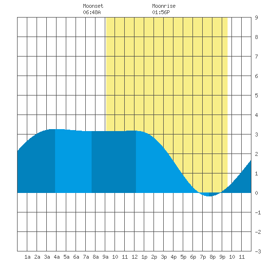 Okee Bay tide chart for Monday, March 22, 2021