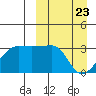Okee Bay tide chart for Tuesday, March 23, 2021