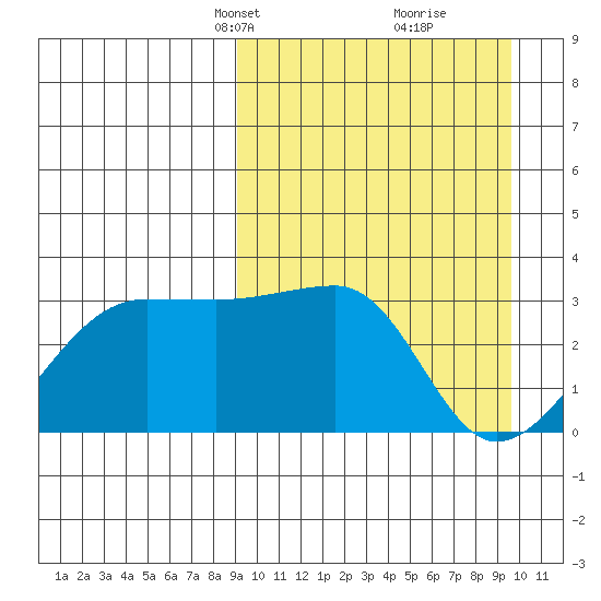 Okee Bay tide chart for Wednesday, March 24, 2021