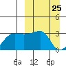 Okee Bay tide chart for Thursday, March 25, 2021
