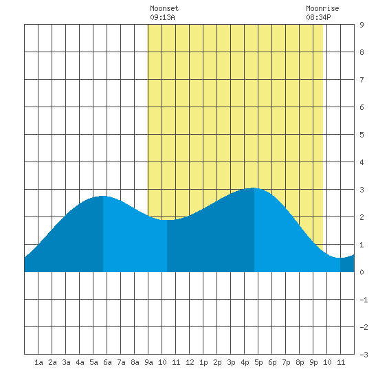 Okee Bay tide chart for Saturday, March 27, 2021