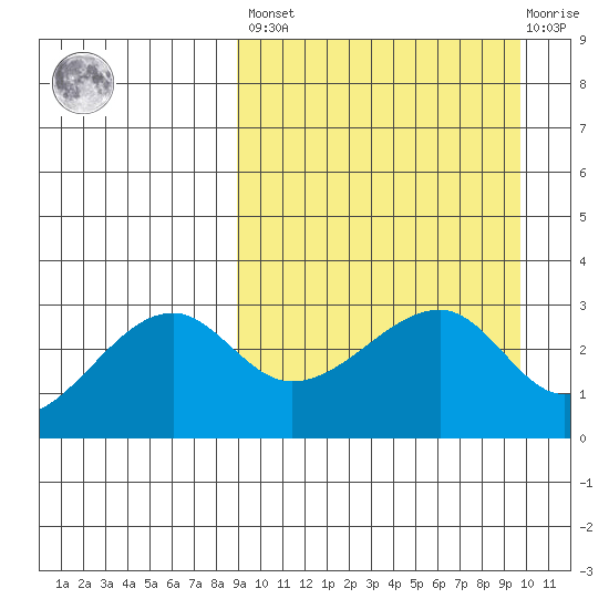Okee Bay tide chart for Sunday, March 28, 2021