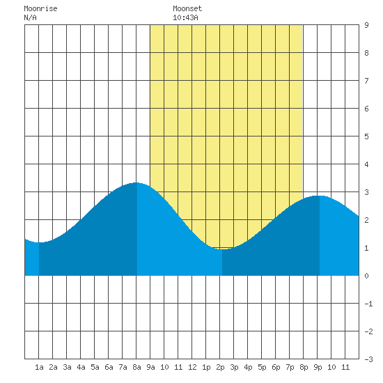 Okee Bay tide chart for Tuesday, March 2, 2021