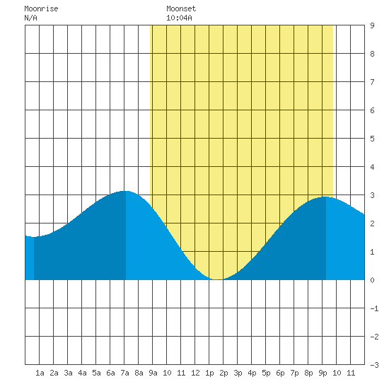 Okee Bay tide chart for Tuesday, March 30, 2021