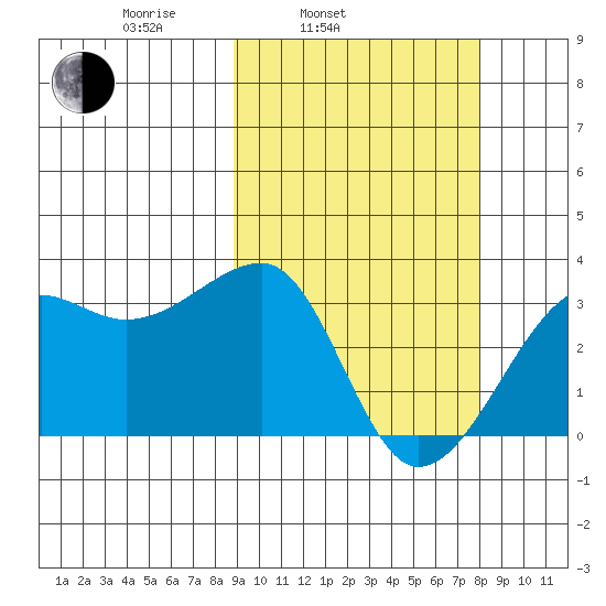 Okee Bay tide chart for Friday, March 5, 2021