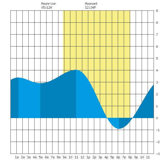 Okee Bay tide chart for Saturday, March 6, 2021