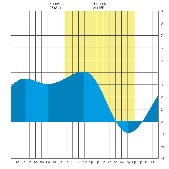 Okee Bay tide chart for Sunday, March 7, 2021