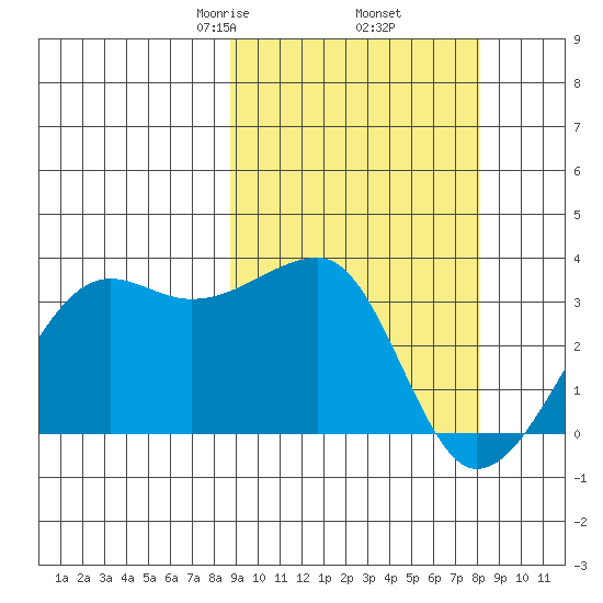 Okee Bay tide chart for Monday, March 8, 2021