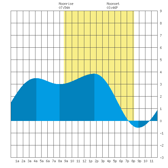 Okee Bay tide chart for Tuesday, March 9, 2021