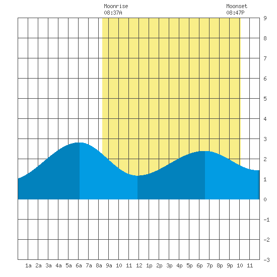 Okee Bay tide chart for Saturday, April 10, 2021