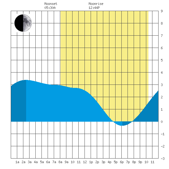 Okee Bay tide chart for Monday, April 19, 2021