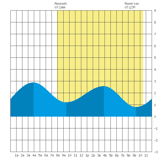 Okee Bay tide chart for Saturday, April 24, 2021