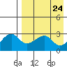 Okee Bay tide chart for Saturday, April 24, 2021