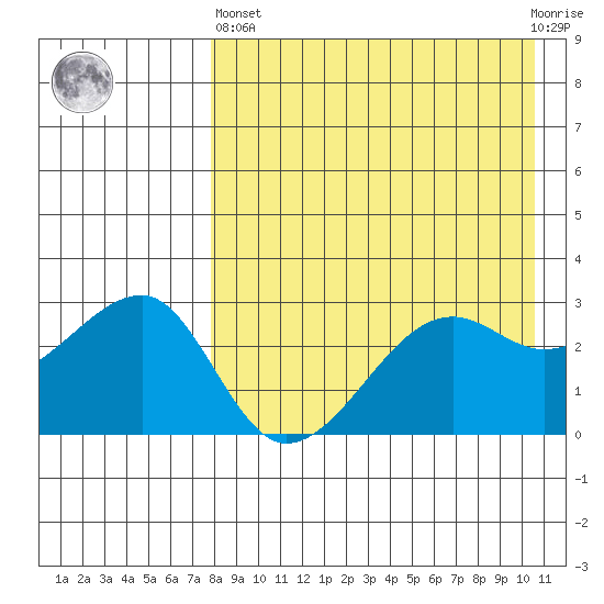 Okee Bay tide chart for Monday, April 26, 2021