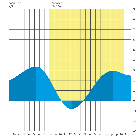 Okee Bay tide chart for Tuesday, April 27, 2021